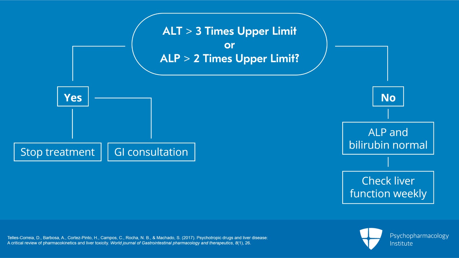 Liver Function Tests Flow Chart.pdf Interpreting Liver Function Tests | Psychopharmacology Institute
